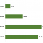 What will be the main factor of market risk in 2020?