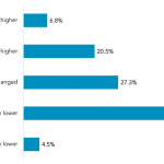 M&A volume for 2020 vs. 2019 will be ____?