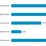 Are you personally better or worse off than you were one year ago?