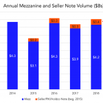 Chart of the Week: Mezz Marches On