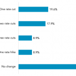 My prediction for Fed interest rate moves this year is: