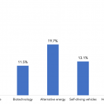 Which industry will show the highest growth in 2020?