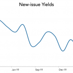 LevFin Insights: High-Yield Bond Statistics – 3/16/2020