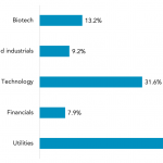 Which industry will be least affected by COVID-19?