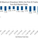 Chart of the Week: Peak to Trough