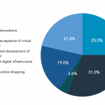 What will be the biggest advancement due to Covid-19?