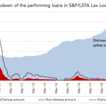 Chart of the Week: Dressed for Distressed