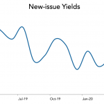 LevFin Insights: High-Yield Bond Statistics – 4/6/2020