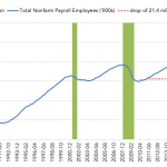 Chart of the Week: Labor Lost