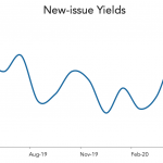 LevFin Insights: High-Yield Bond Statistics – 5/18/2020
