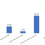 The best indicator of a road to economic recovery will be the…