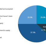 Has your firm applied to the Paycheck Protection Program?