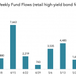 Chart of the Week: Junk Piling