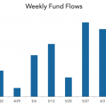 LevFin Insights: High-Yield Bond Statistics - 6/15/2020