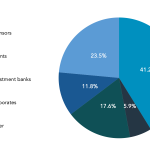 Direct Lenders: What’s been your primary source of investment opportunities so far in 2020?