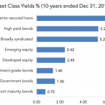 Chart of the Week: Relatively Yieldy