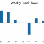 LevFin Insights: High-Yield Bond Statistics – 7/27/2020