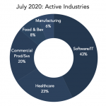 Chart of the Week: Sector Sightings