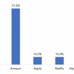 Which company will benefit most from the current environment?