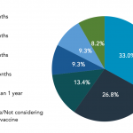 How long would you wait to get vaccinated after the first one is released?