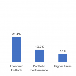 PE Investors: For this vintage we are the most concerned with....