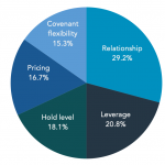 Lenders: What is the most decisive factor in winning a deal today?