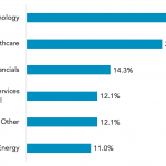 Which industry will outperform the others in the next 6 months?