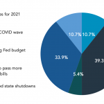 The number one risk to the US economy is _____.