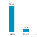 Direct Lenders: What percentage of your portfolio will be on a watch list by the end of 2020?