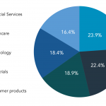 Which sector will be most attractive in 2021?