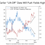 Chart of the Week: Interesting Rates