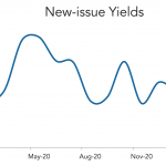 LevFin Insights: High-Yield Bond Statistics – 2/22/2021