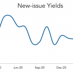 LevFin Insights: High-Yield Bond Statistics – 3/15/2021