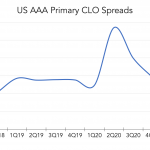 Chart of the Week: Triple A Service