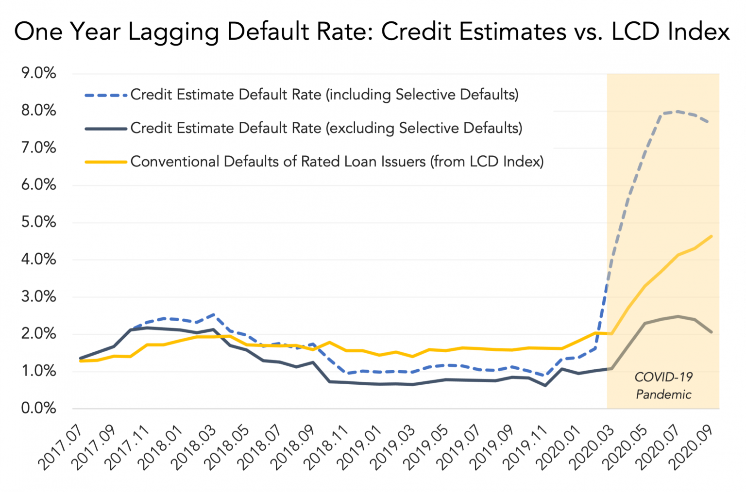 Chart of the Week: Default Lines – The Lead Left
