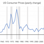 Chart of the Week: Deflating Expectations