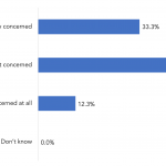 How concerned are you about inflationary risk in the U.S.?