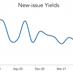 LevFin Insights: High-Yield Bond Statistics – 6/28/2021