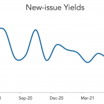 LevFin Insights: High-Yield Bond Statistics - 6/28/2021