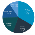 Which technology will impact people’s life most in the near future?