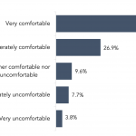 How comfortable are you returning to the office this summer?