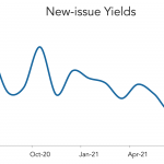 LevFin Insights: High-Yield Bond Statistics - 7/19/2021