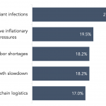 The biggest economic concern in the second half of 2021 will be…