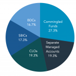 For Lenders: What vehicles do you utilize most for your lending activities?