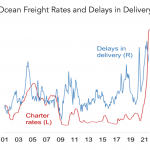 Chart of the Week: Supply Pains