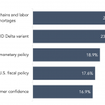What factor will most impact U.S. economic growth for the rest of the year?