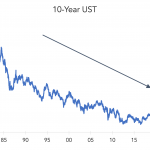 Chart of the Week: Sliding Scale