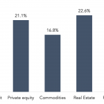 For 2022, we are considering rebalancing portfolio allocations more to ___.