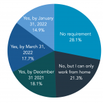 Is your employer requiring you to get vaccinated?