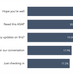 The most annoying e-mail phrase is –